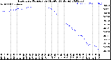 Milwaukee Weather Barometric Pressure<br>per Minute<br>(24 Hours)