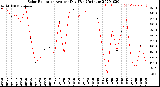 Milwaukee Weather Solar Radiation<br>Avg per Day W/m2/minute