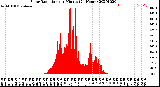 Milwaukee Weather Solar Radiation<br>per Minute<br>(24 Hours)