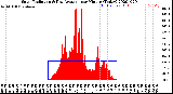 Milwaukee Weather Solar Radiation<br>& Day Average<br>per Minute<br>(Today)