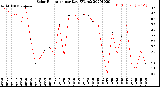 Milwaukee Weather Solar Radiation<br>per Day KW/m2