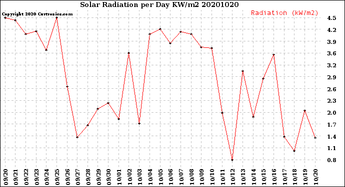 Milwaukee Weather Solar Radiation<br>per Day KW/m2