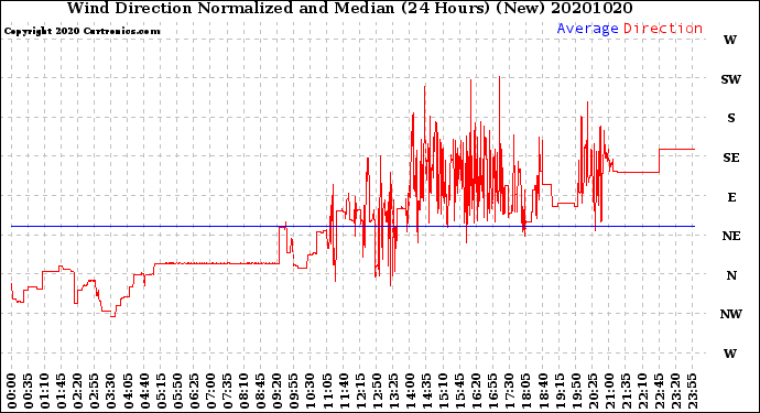 Milwaukee Weather Wind Direction<br>Normalized and Median<br>(24 Hours) (New)