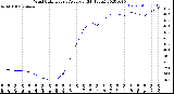 Milwaukee Weather Wind Chill<br>Hourly Average<br>(24 Hours)