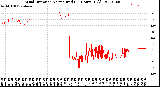 Milwaukee Weather Wind Direction<br>Normalized<br>(24 Hours) (Old)