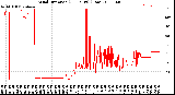 Milwaukee Weather Wind Direction<br>(24 Hours) (Raw)