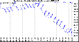 Milwaukee Weather Barometric Pressure<br>per Hour<br>(24 Hours)