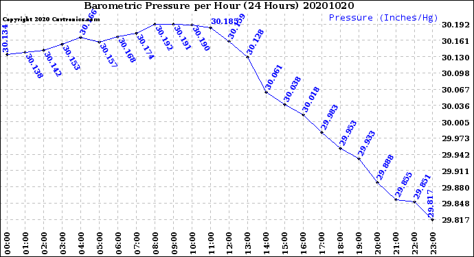 Milwaukee Weather Barometric Pressure<br>per Hour<br>(24 Hours)