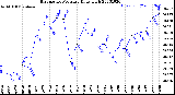 Milwaukee Weather Barometric Pressure<br>Daily High