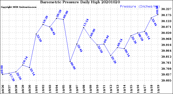 Milwaukee Weather Barometric Pressure<br>Daily High