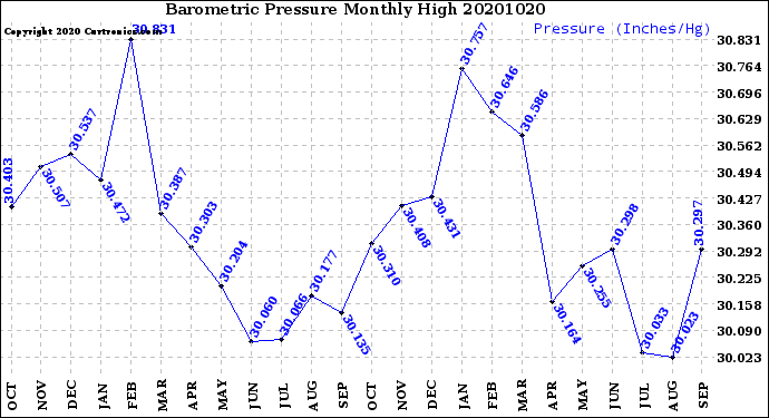 Milwaukee Weather Barometric Pressure<br>Monthly High