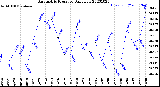 Milwaukee Weather Barometric Pressure<br>Daily Low