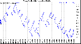 Milwaukee Weather Wind Chill<br>Daily Low