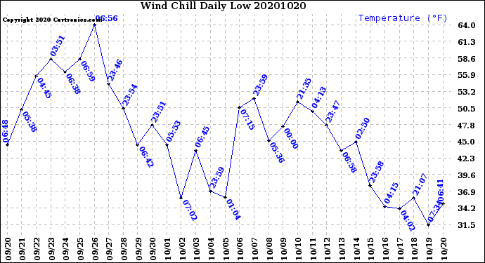 Milwaukee Weather Wind Chill<br>Daily Low