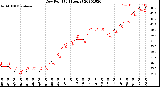 Milwaukee Weather Dew Point<br>(24 Hours)