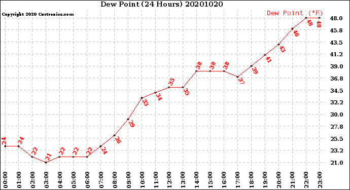 Milwaukee Weather Dew Point<br>(24 Hours)