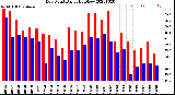 Milwaukee Weather Dew Point<br>Daily High/Low