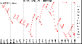 Milwaukee Weather Dew Point<br>Daily High