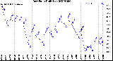 Milwaukee Weather Dew Point<br>Daily Low