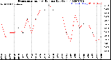 Milwaukee Weather Evapotranspiration<br>vs Rain per Day<br>(Inches)