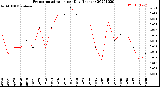 Milwaukee Weather Evapotranspiration<br>per Day (Inches)