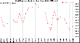 Milwaukee Weather Evapotranspiration<br>per Day (Ozs sq/ft)