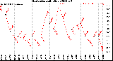 Milwaukee Weather Heat Index<br>Daily High