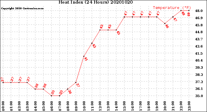 Milwaukee Weather Heat Index<br>(24 Hours)