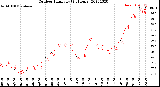 Milwaukee Weather Outdoor Humidity<br>(24 Hours)