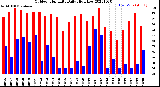 Milwaukee Weather Outdoor Humidity<br>Daily High/Low