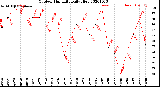 Milwaukee Weather Outdoor Humidity<br>Daily High