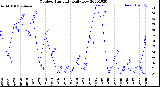 Milwaukee Weather Outdoor Humidity<br>Daily Low