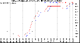 Milwaukee Weather Outdoor Temperature<br>vs Wind Chill<br>(24 Hours)