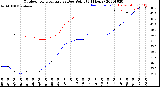 Milwaukee Weather Outdoor Temperature<br>vs Dew Point<br>(24 Hours)