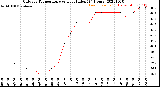 Milwaukee Weather Outdoor Temperature<br>vs Heat Index<br>(24 Hours)