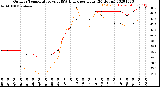 Milwaukee Weather Outdoor Temperature<br>vs THSW Index<br>per Hour<br>(24 Hours)