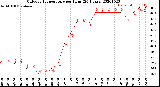 Milwaukee Weather Outdoor Temperature<br>per Hour<br>(24 Hours)