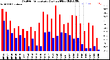 Milwaukee Weather Outdoor Temperature<br>Daily High/Low