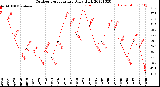 Milwaukee Weather Outdoor Temperature<br>Daily High