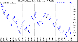 Milwaukee Weather Outdoor Temperature<br>Daily Low