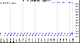 Milwaukee Weather Rain Rate<br>Daily High