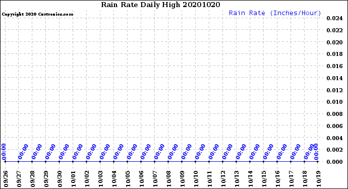 Milwaukee Weather Rain Rate<br>Daily High