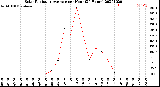 Milwaukee Weather Solar Radiation Average<br>per Hour<br>(24 Hours)