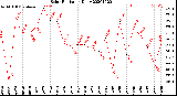 Milwaukee Weather Solar Radiation<br>Daily