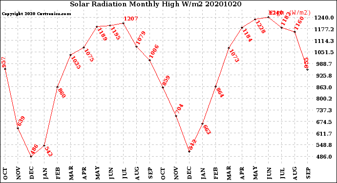 Milwaukee Weather Solar Radiation<br>Monthly High W/m2