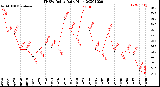 Milwaukee Weather THSW Index<br>Daily High