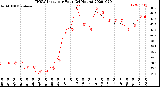 Milwaukee Weather THSW Index<br>per Hour<br>(24 Hours)