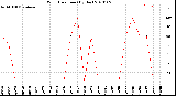 Milwaukee Weather Wind Direction<br>(By Day)