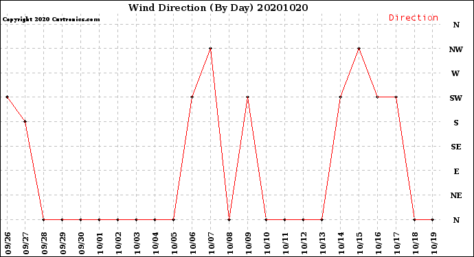 Milwaukee Weather Wind Direction<br>(By Day)