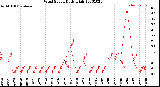 Milwaukee Weather Wind Speed<br>Daily High